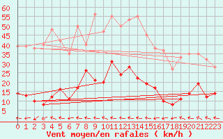Courbe de la force du vent pour Alfeld