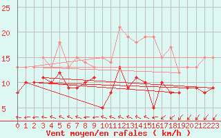Courbe de la force du vent pour Cambrai / Epinoy (62)