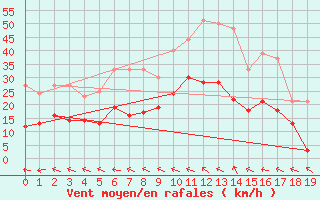 Courbe de la force du vent pour Fichtelberg/Oberfran