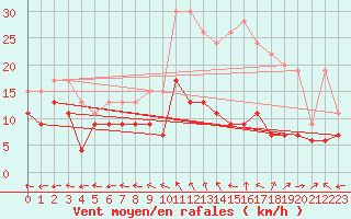 Courbe de la force du vent pour Aurillac (15)