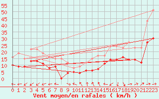 Courbe de la force du vent pour Fontaine-Gurin (49)