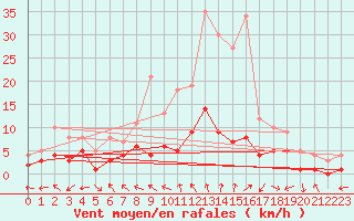 Courbe de la force du vent pour Muehlacker