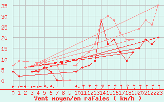Courbe de la force du vent pour Avord (18)