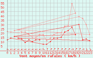 Courbe de la force du vent pour Plovan (29)