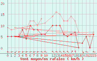 Courbe de la force du vent pour Reims-Prunay (51)