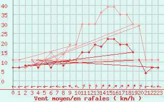 Courbe de la force du vent pour Luxeuil (70)