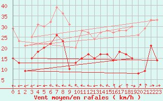 Courbe de la force du vent pour Bad Marienberg