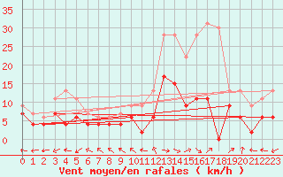 Courbe de la force du vent pour Luxeuil (70)