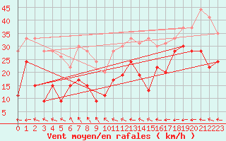 Courbe de la force du vent pour Brignogan (29)