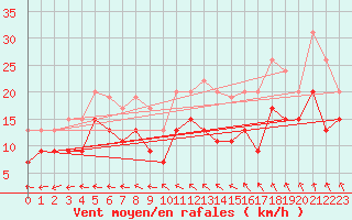 Courbe de la force du vent pour Avord (18)