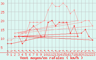 Courbe de la force du vent pour Landivisiau (29)