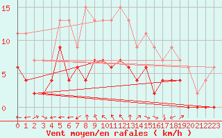 Courbe de la force du vent pour Lyon - Saint-Exupry (69)