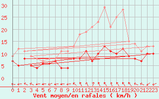Courbe de la force du vent pour Lille (59)