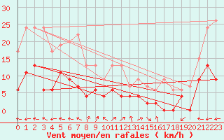 Courbe de la force du vent pour Boulogne (62)