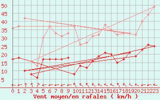 Courbe de la force du vent pour Ile de Brhat (22)