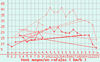 Courbe de la force du vent pour Landivisiau (29)