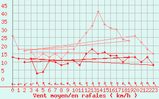 Courbe de la force du vent pour Rodez (12)