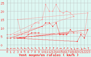 Courbe de la force du vent pour Le Havre - Octeville (76)