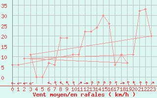 Courbe de la force du vent pour Tabuk