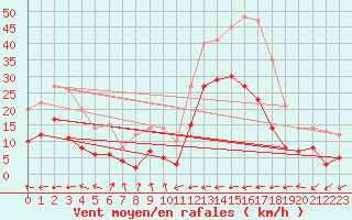 Courbe de la force du vent pour Carcassonne (11)
