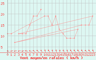 Courbe de la force du vent pour Turaif