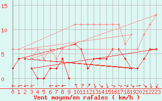 Courbe de la force du vent pour Montauban (82)