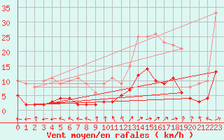 Courbe de la force du vent pour Le Grand-Bornand (74)