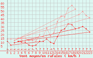 Courbe de la force du vent pour Dole-Tavaux (39)