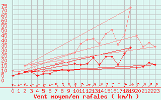 Courbe de la force du vent pour Nancy - Essey (54)