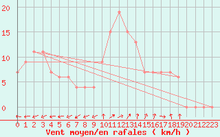 Courbe de la force du vent pour El Golea