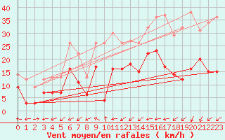 Courbe de la force du vent pour Deuselbach