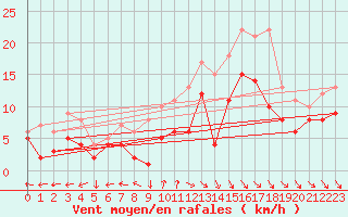 Courbe de la force du vent pour Leck