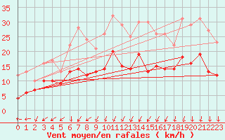 Courbe de la force du vent pour Le Mans (72)