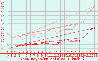 Courbe de la force du vent pour Ste (34)