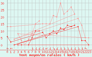Courbe de la force du vent pour Epinal (88)