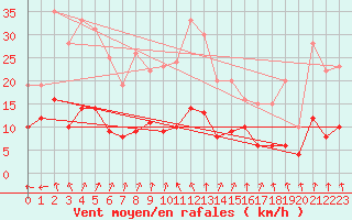 Courbe de la force du vent pour Charleville-Mzires (08)
