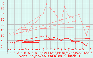 Courbe de la force du vent pour Chteau-Chinon (58)