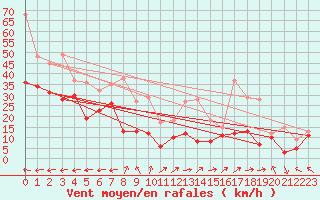 Courbe de la force du vent pour Ile Rousse (2B)