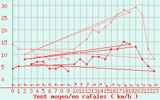 Courbe de la force du vent pour Aurillac (15)