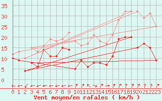 Courbe de la force du vent pour Grenoble/St-Etienne-St-Geoirs (38)