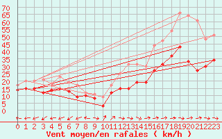 Courbe de la force du vent pour Martigues - Cap Couronne (13)