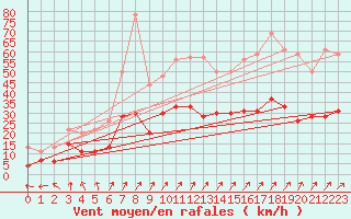 Courbe de la force du vent pour Luxeuil (70)