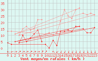 Courbe de la force du vent pour Formigures (66)