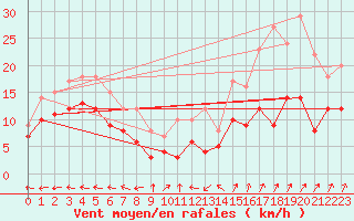 Courbe de la force du vent pour Aurillac (15)