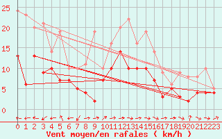 Courbe de la force du vent pour Castelsarrasin (82)