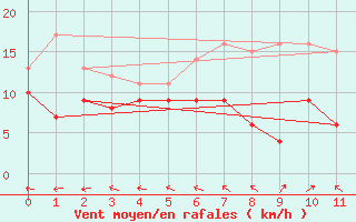 Courbe de la force du vent pour Weinbiet