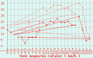 Courbe de la force du vent pour Melun (77)