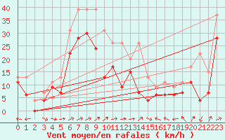 Courbe de la force du vent pour Cap Corse (2B)