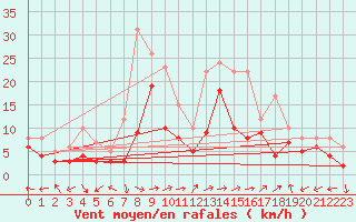 Courbe de la force du vent pour Waldmunchen