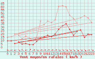 Courbe de la force du vent pour Mende - Chabrits (48)